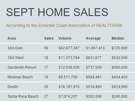 Sept Home Sales for 30A Destin Real Estate
